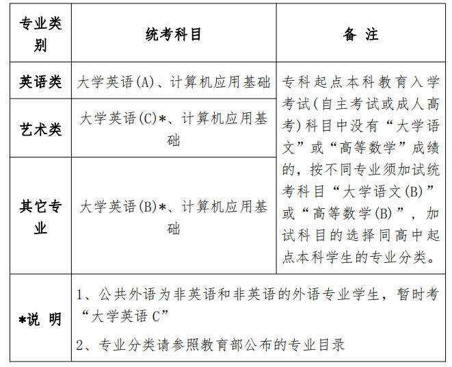 网络统考常见问题解答(图2)