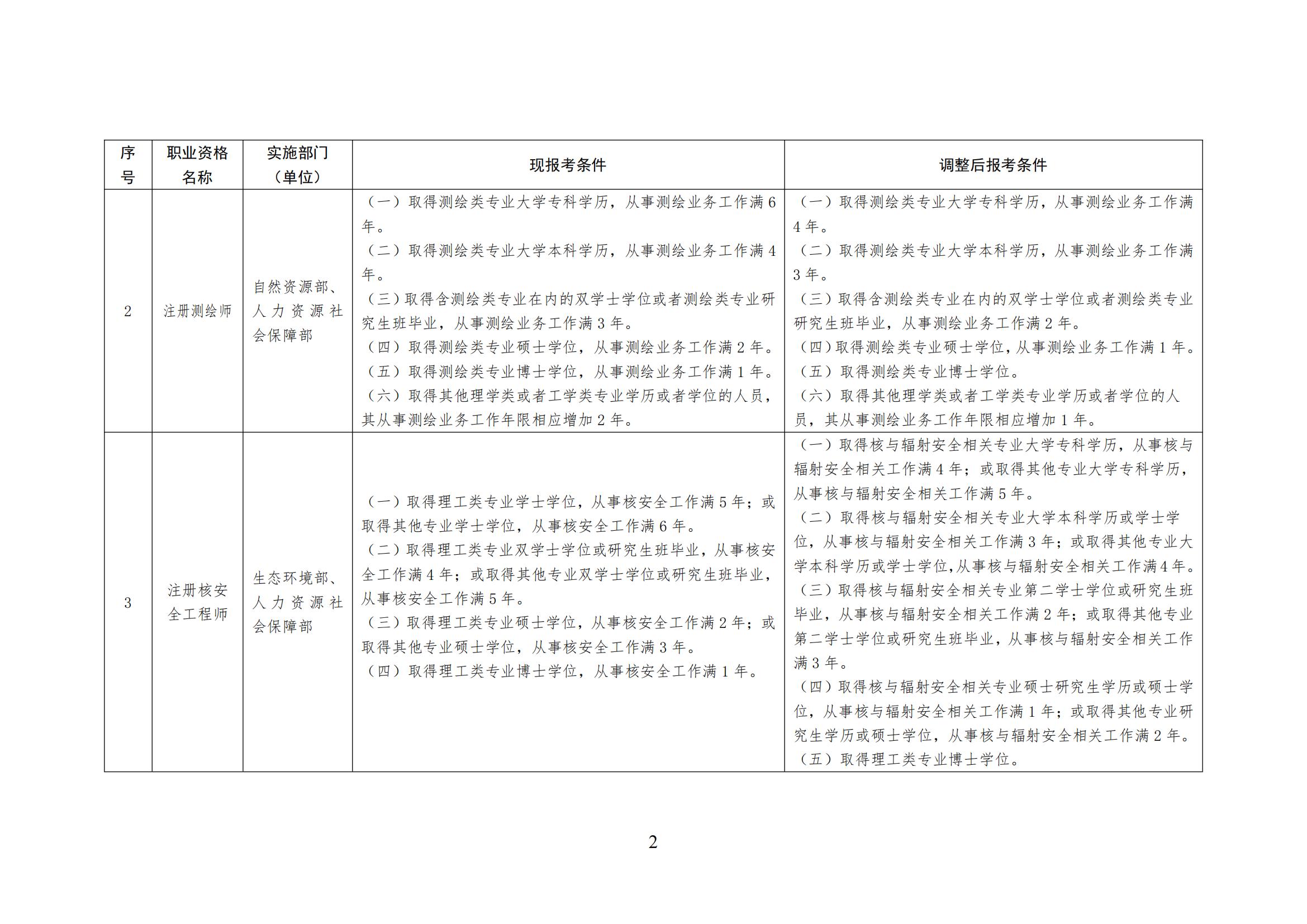 人力资源社会保障部关于降低或取消部分准入类职业资格考试工作年限要求有关事项的通知(图2)