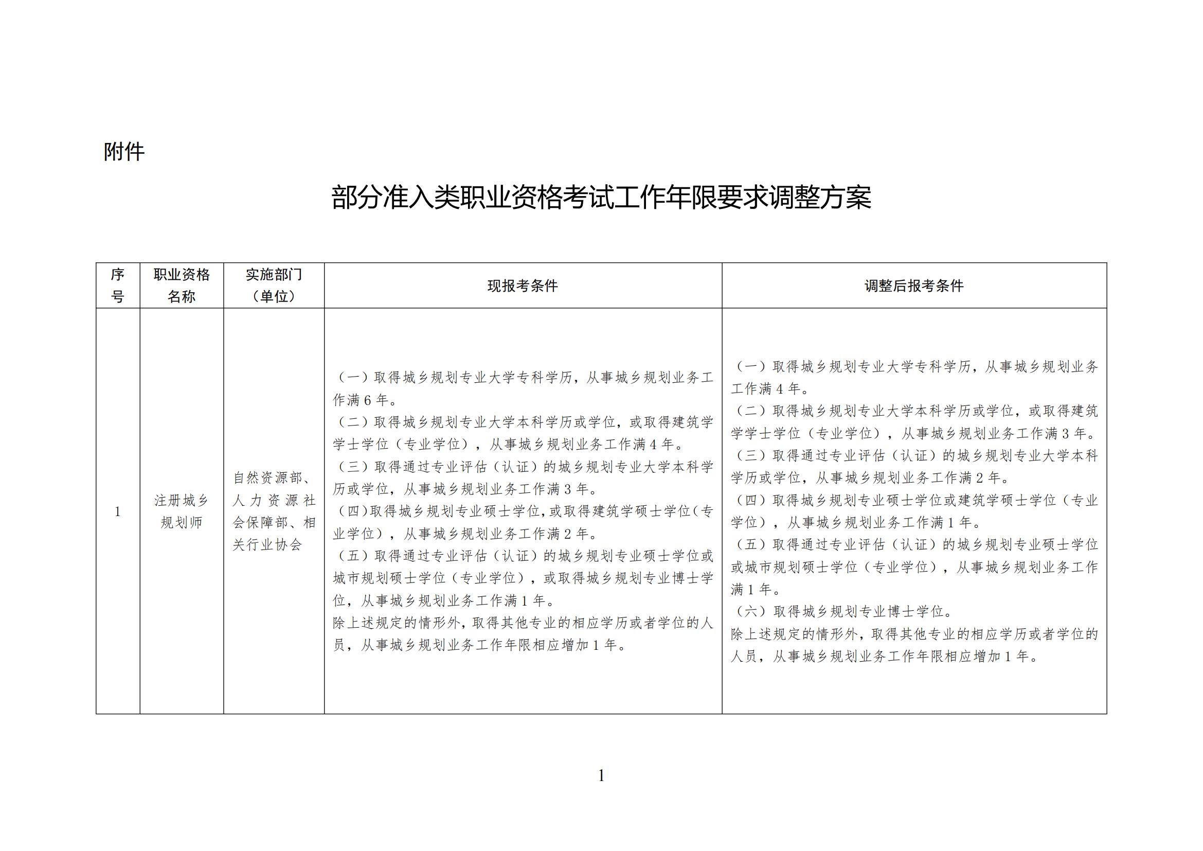 人力资源社会保障部关于降低或取消部分准入类职业资格考试工作年限要求有关事项的通知(图1)