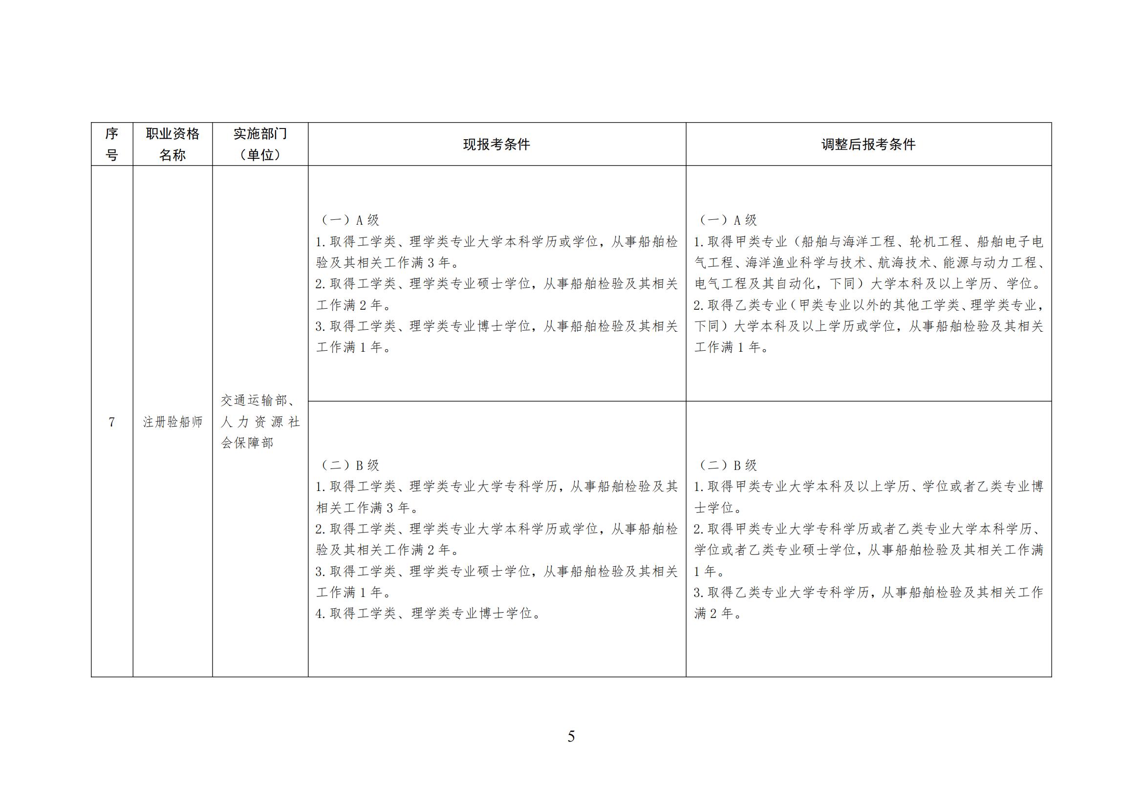 人力资源社会保障部关于降低或取消部分准入类职业资格考试工作年限要求有关事项的通知(图5)