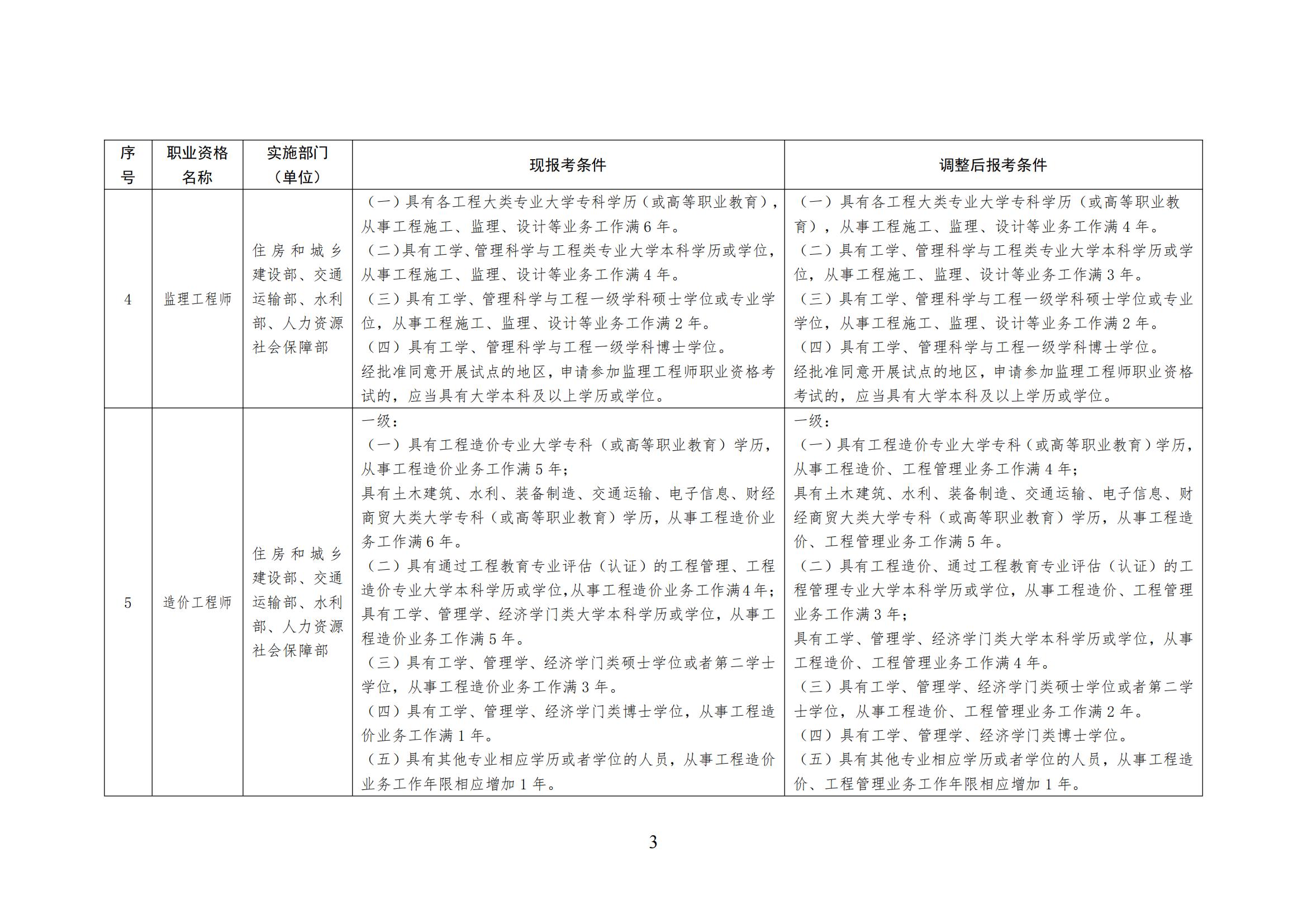 人力资源社会保障部关于降低或取消部分准入类职业资格考试工作年限要求有关事项的通知(图3)