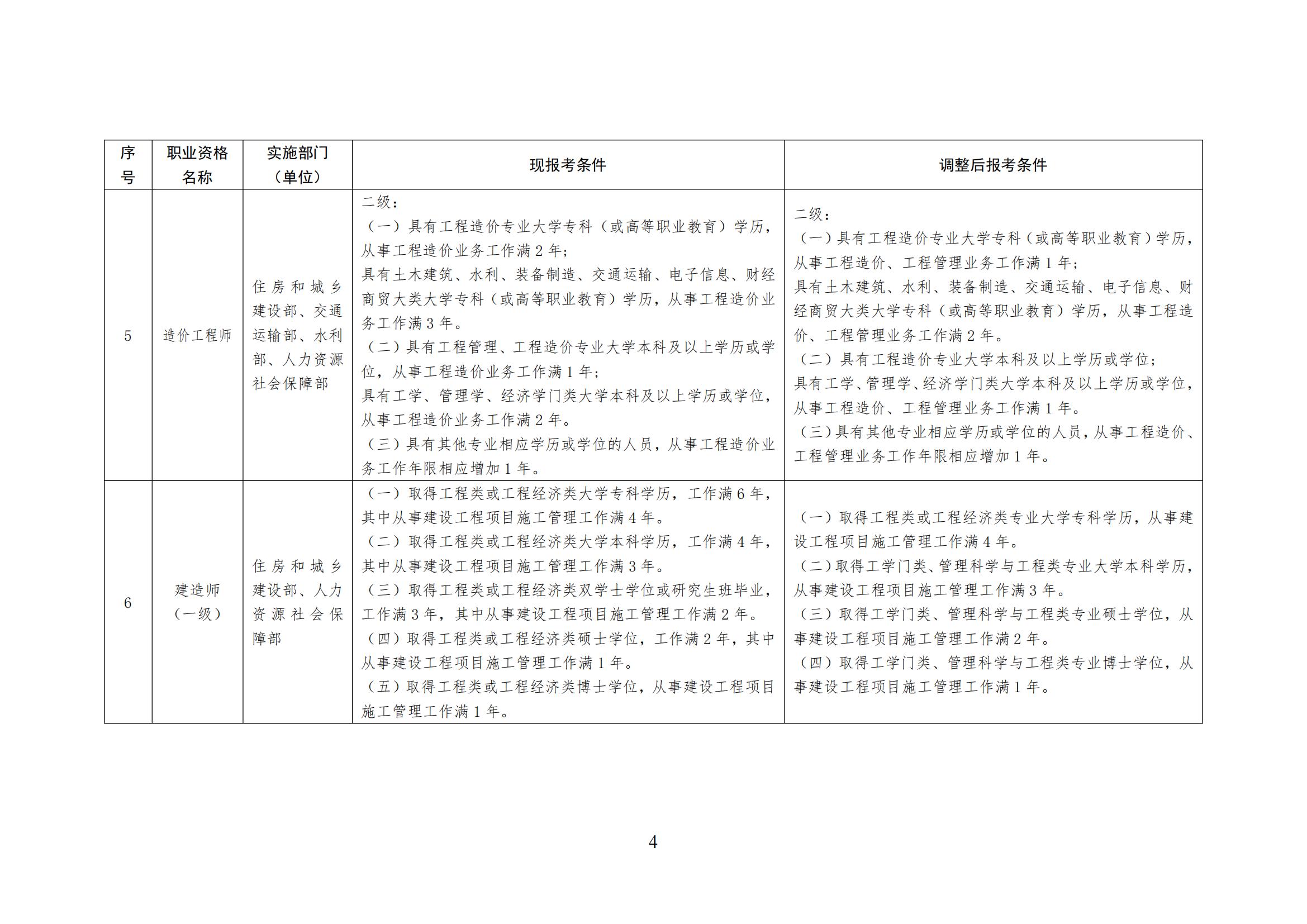 人力资源社会保障部关于降低或取消部分准入类职业资格考试工作年限要求有关事项的通知(图4)