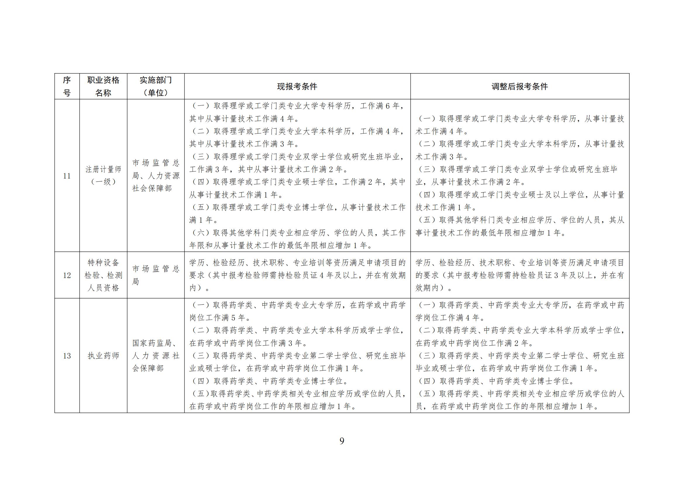 人力资源社会保障部关于降低或取消部分准入类职业资格考试工作年限要求有关事项的通知(图9)