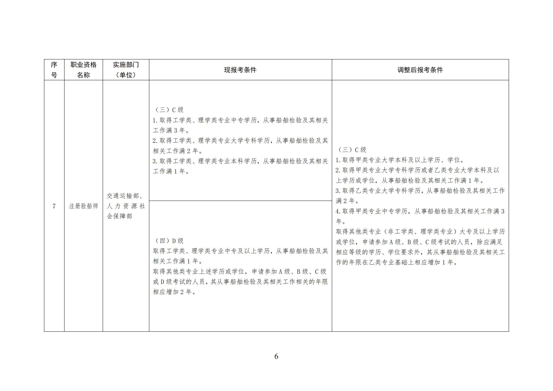 人力资源社会保障部关于降低或取消部分准入类职业资格考试工作年限要求有关事项的通知(图6)