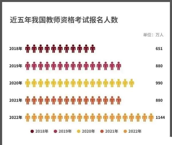 教资报考人数1144万人！这组数据告诉你打败多少对手才能成功拿证！(图1)