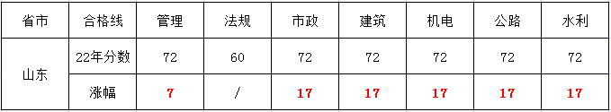 二建合格线涨60%，或许是大势所趋！(图1)