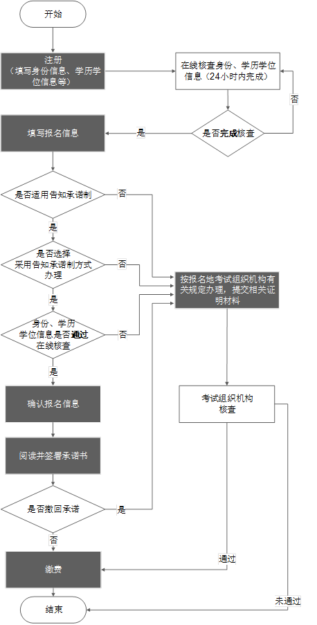 经济师最全报名流程！速看！(图1)