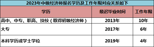 经济师最全报名流程！速看！(图3)