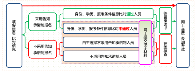 经济师最全报名流程！速看！(图5)