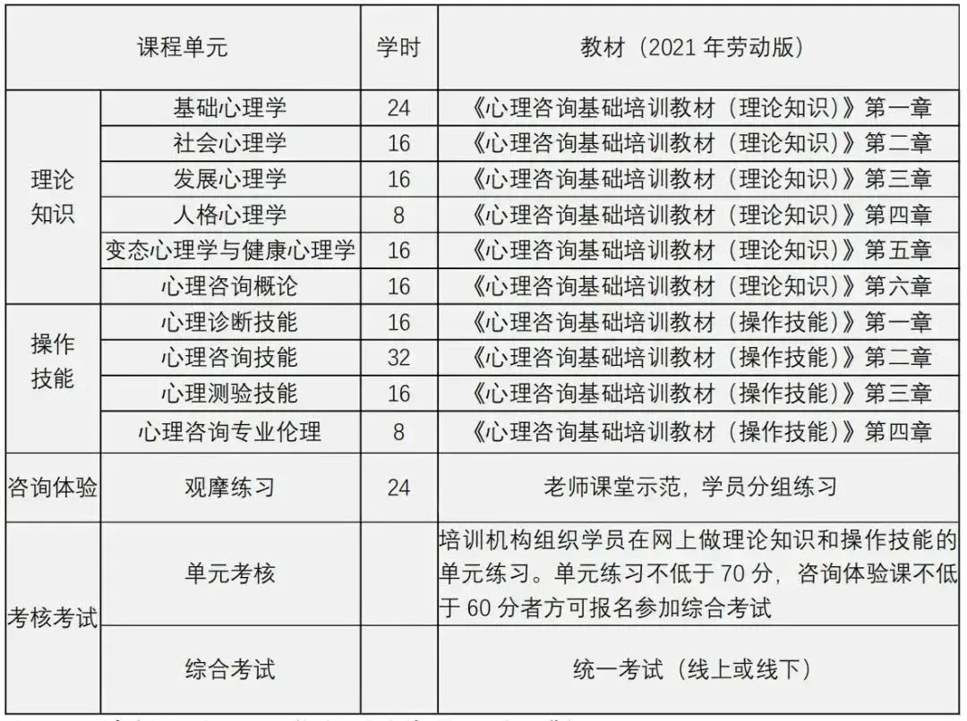 不限专业！不限户籍！多行业适用的心理咨询师证书正在报名！(图2)