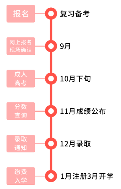 全方位了解2023年成人高考！(图1)